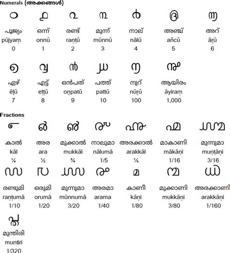 numerals Meaning in Malayalam .